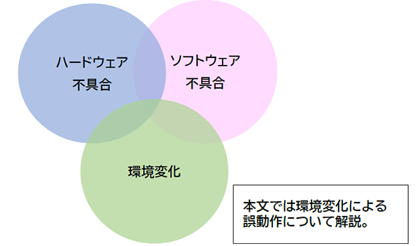 MCUにおける異常 原因別