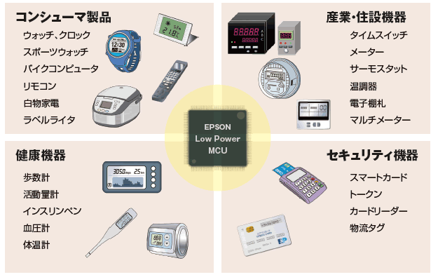 エプソンMCUのアプリケーション事例