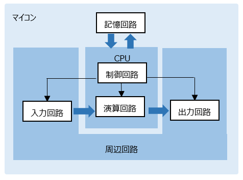 マイコンの基本構成図