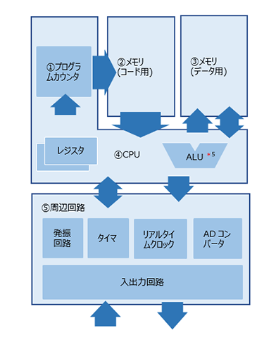 マイコンのブロック図例