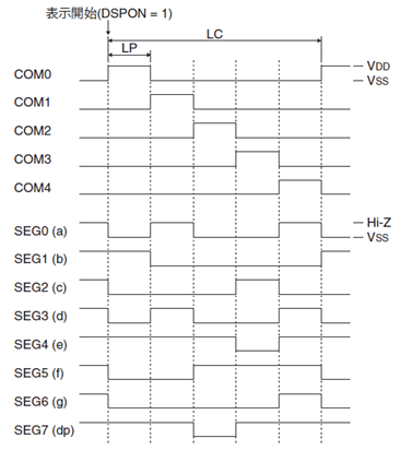 LEDドライバによる駆動波形例(ダイナミック駆動方式)