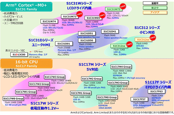 低消費電力MCUシリーズのラインアップ