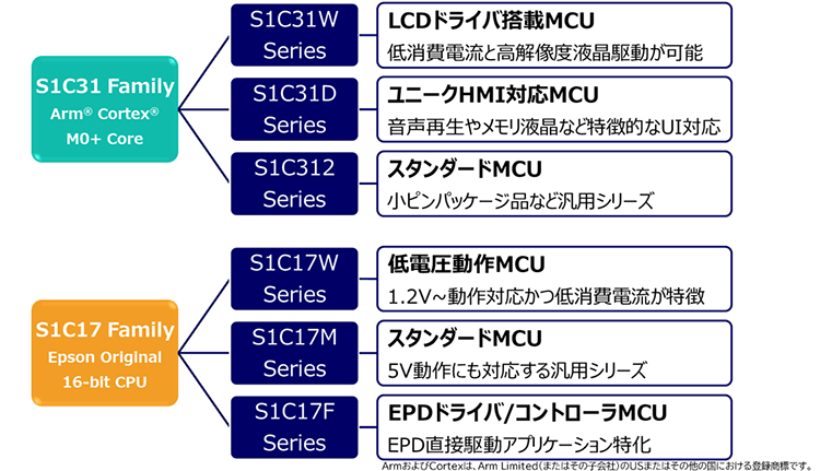 エプソンマイコンのシリーズ展開