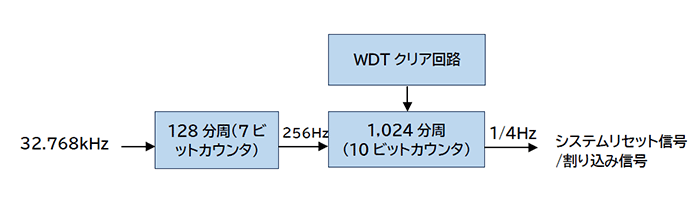 一般的なウォッチドッグタイマのブロック図例