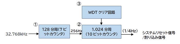 一般的なウォッチドッグタイマのブロック図例
