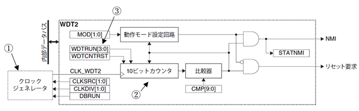 エプソン製S1C17M40に搭載されているウォッチドッグタイマ(WDT2)