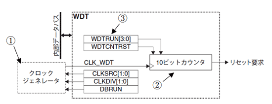 エプソン製S1C17W22/23に搭載されているウォッチドッグタイマ(WDT)