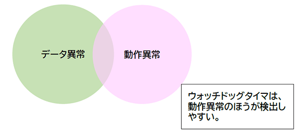 マイコンにおける異常 現象別