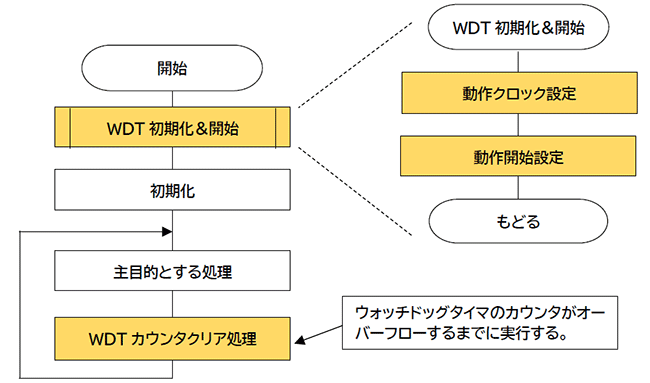 WDT2の制御フローチャート(WDT関連処理を黄色で色分け)