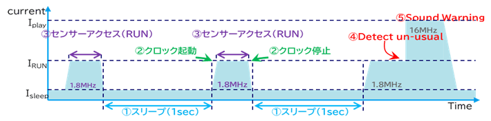 特長8 ロングバッテリーライフ