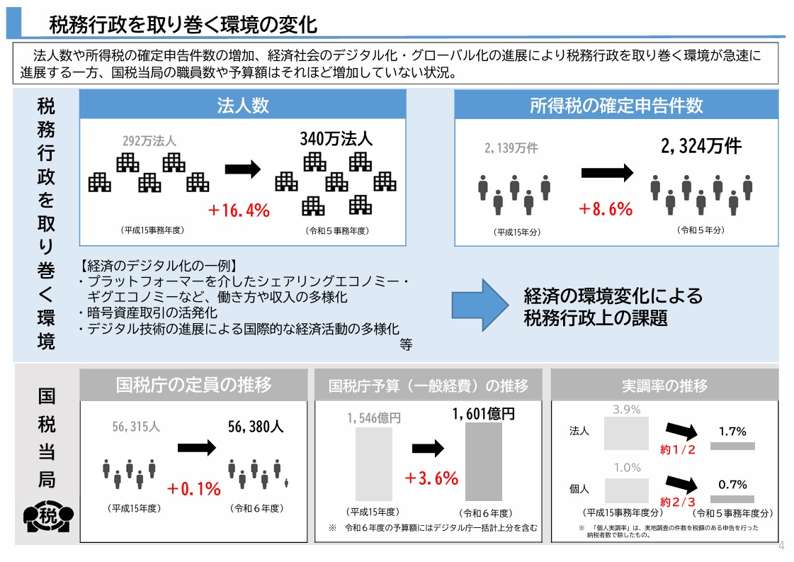 税務行政を取り巻く環境の変化