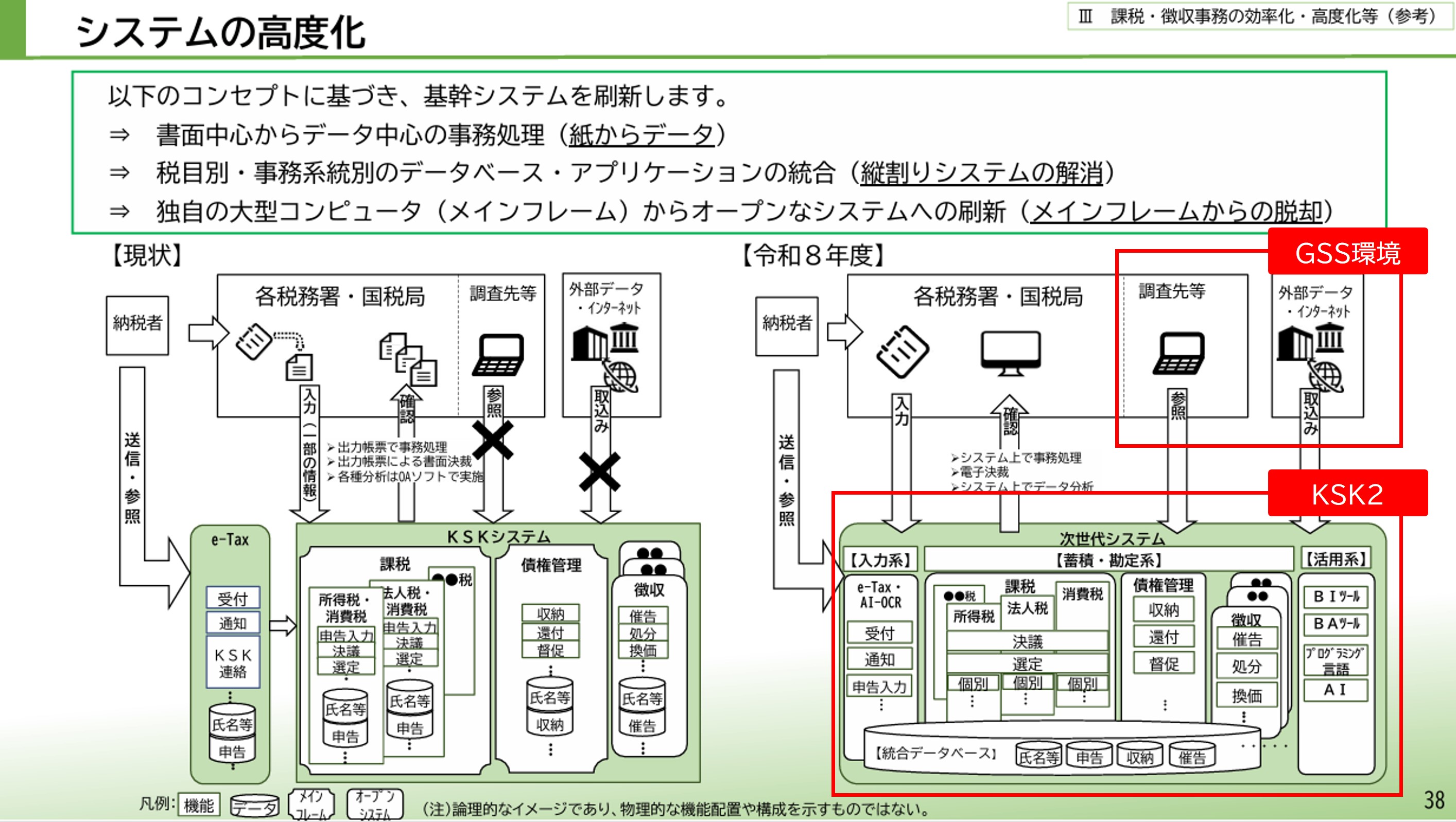 システムの高度化