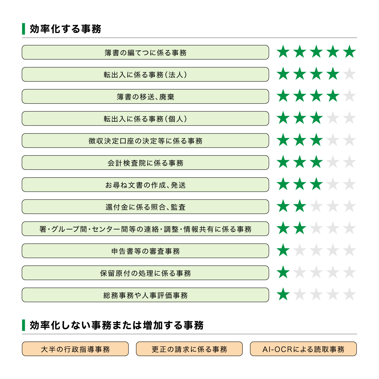 効率化する事務