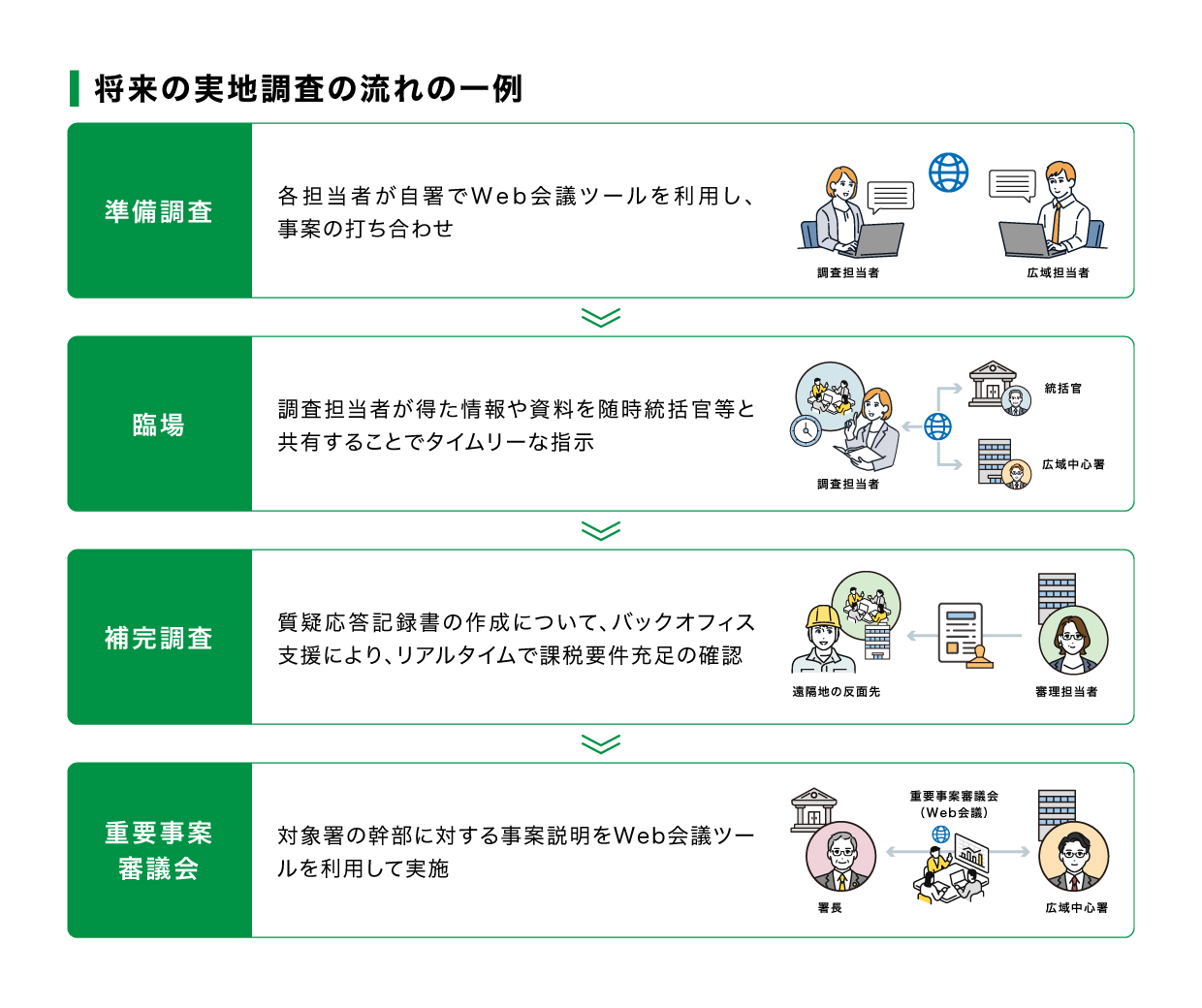 将来の実地調査の流れの一例