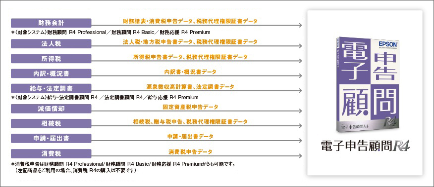 税理士業務処理簿への連動（別途、事務所管理顧問 R4が必要です。）