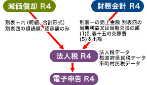 エプソンの財務会計・減価償却と連携