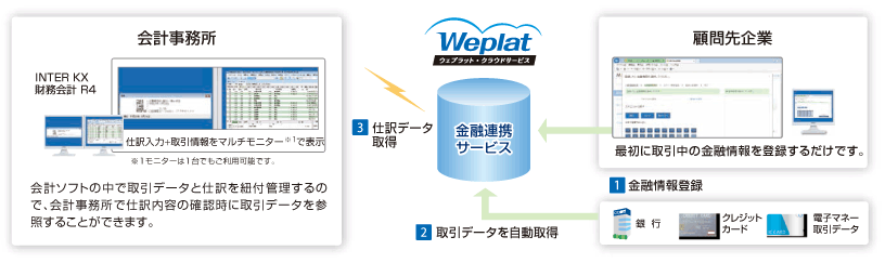 Weplat 金融連携サービス