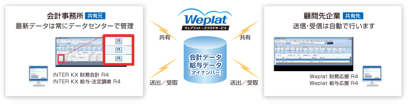Weplat データ共有サービス