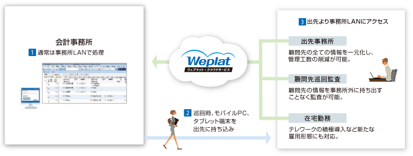 Weplat VPNモバイルサービス