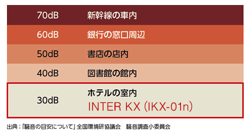 出展：「騒音の目安について」全国環境研協議会　騒音調査小委員会