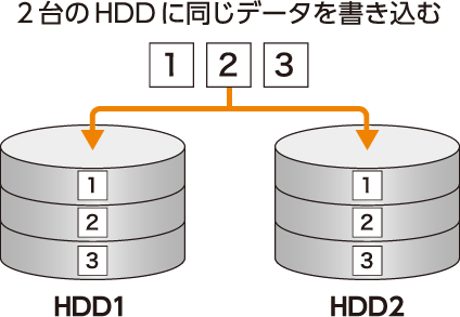 2台のHDDに同じデータを書き込む HDD1 HDD2