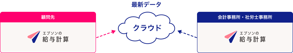 最新データ 顧問先 クラウド 会計事務所・社労士事務所