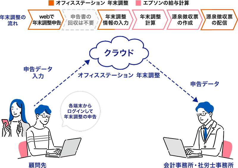 オフィスステーション 年末調整 エプソンの給与計算 年末調整の流れの図
