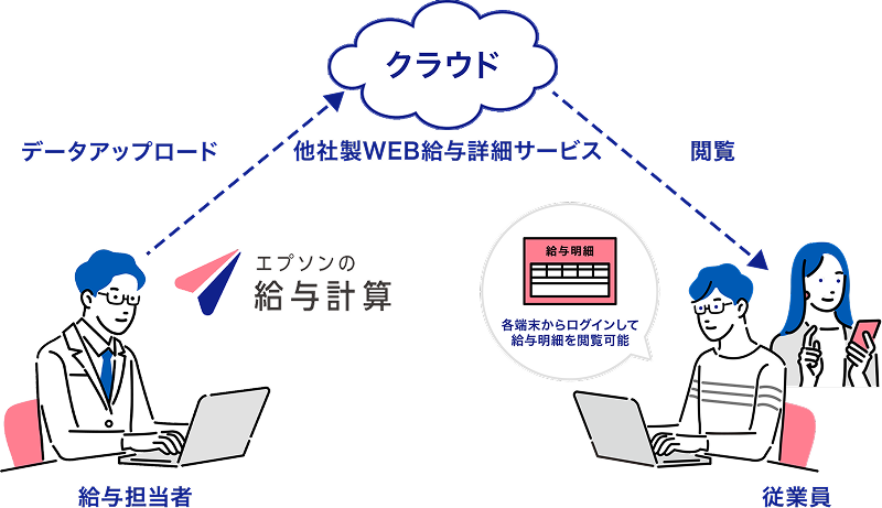 エプソンの給与計算 クラウド 給与担当者 データアップロード 他社製WEB給与詳細サービス 閲覧 従業員 他端末からログインして給与明細を閲覧可能