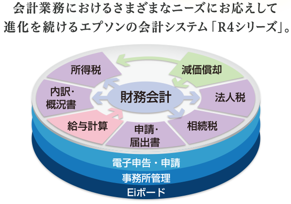 会計業務におけるさまざまなニーズにお応えして進化を続けるエプソンの会計システム「R4シリーズ」。