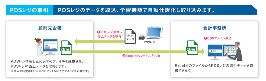 会計事務所の記帳代行業務を効率化、省力化を支援します