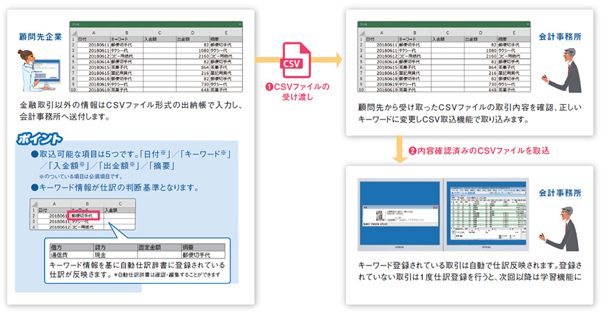 CSV形式の出納帳の取引