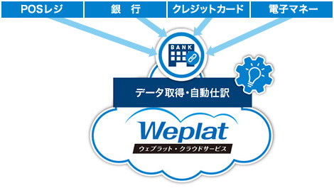 Weplat 自動仕訳サービス