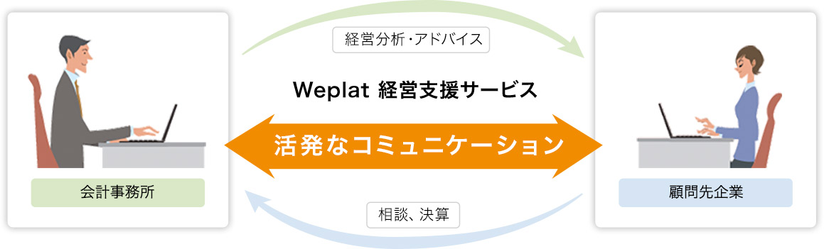 経営支援サービス（Weplat 経営支援サービス：オプション）　（Professionalのみ対応）