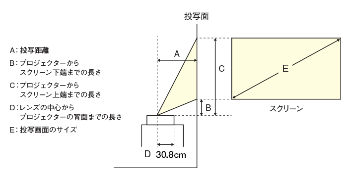 A：投写距離 B：プロジェクターからスクリーン下端までの長さ C：プロジェクターからスクリーン上端までの長さ D：レンズの中心からプロジェクターの背面までの長さ E：投写画面のサイズ