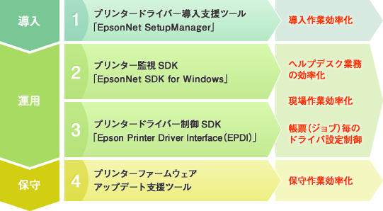 [導入] 1 プリンタードライバー導入支援ツール「EpsonNet SetupManager」導入作業効率化 [運用] 2 プリンター監視SDK「EpsonNet SDK for Windows®」 3 プリンタードライバー制御SDK「EPSON Printer Driver Interface（EPDI）」 ヘルプデスク業務の効率化 CE現場作業効率化 帳票（ジョブ）毎のドライバ設定制御 [保守] 4 プリンターファームウェアアップデート支援ツール 保守作業効率化