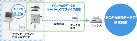 PCから直接データで送信可能。