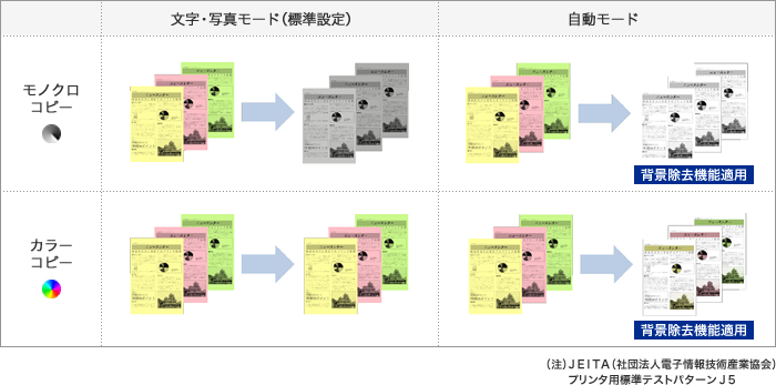 高精度背景除去機能で、自動的に見やすくコピー/分の高速コピー