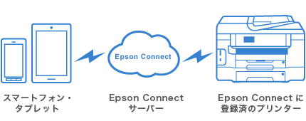 スマートフォン・タブレット⇔Epson Connectサーバー⇔Epson Connectに登録済のプリンター
