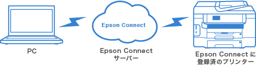 パソコン⇔Epson Connect⇔Epson Connectに登録済のプリンター