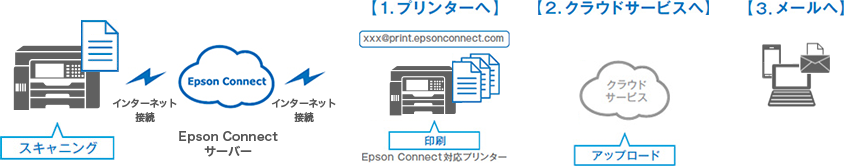 スキャンtoクラウド機能