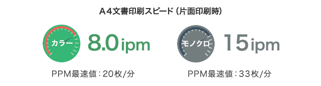 A4文書印刷スピード（片面印刷時） カラー：8.0ipm PPM最速値：20枚/分　モノクロ：15ipm PPM最速値：33枚/分