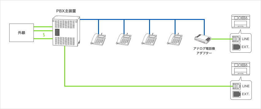 構内交換機(PBX)