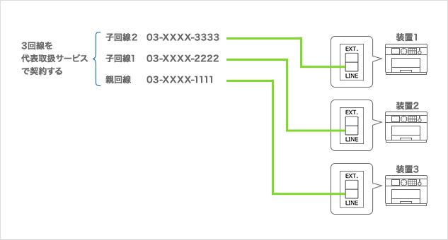 接続・運用方法（2～3回線・2～3台）