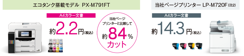 エコタンク塔載モデル　PX-M791FT　A4カラー文書　約2.2円（税込）　当社ページプリンターと比較して約84%カット　当社ページプリンター　LPM720F（注2）　A4カラー文書約14.3円（税込）