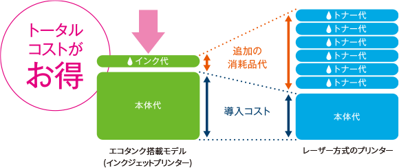 トータルコストがお得　エコタンク塔載モデル(インクジェットプリンター) レーザー方式のプリンター