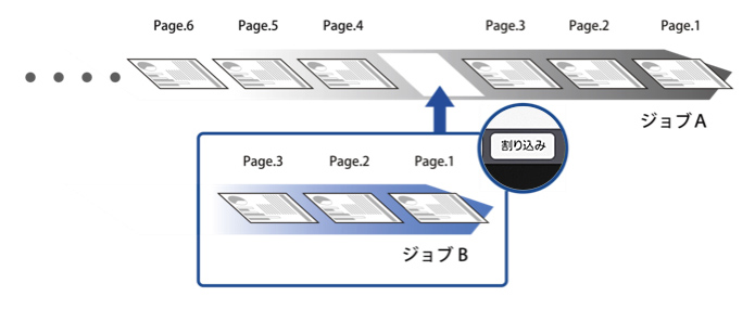 急ぎのコピーに便利、割り込み機能