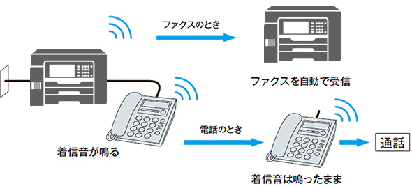 1本の回線で、電話/ファクス自動切替
