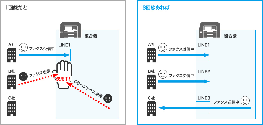 最大3回線まで増設できる、マルチポートファクス対応