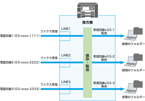 1台の複合機に統合 + 条件保存・転送