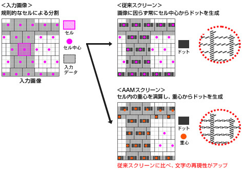 AAM（Advanced Amplitude Modulation）スクリーン